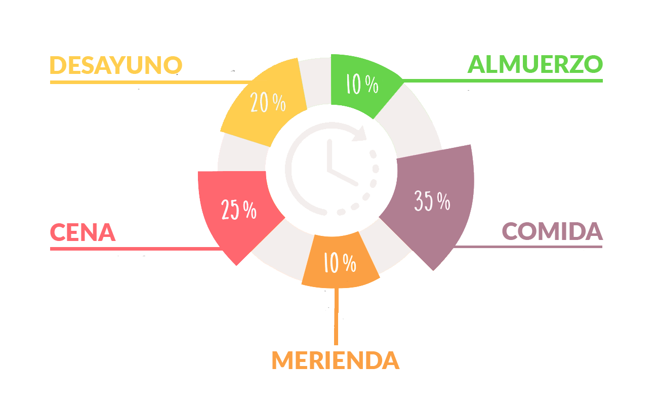 Dieta-personalizada-por-objetivos_Distribucion-energetica_Simple-Blending